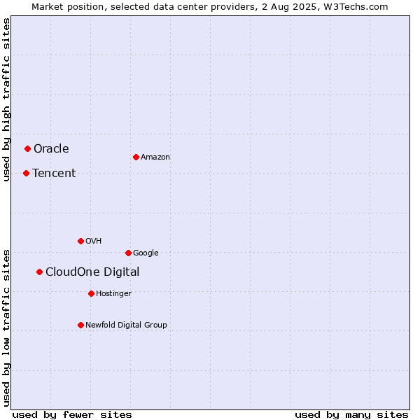 Market position of CloudOne Digital vs. Oracle vs. Tencent