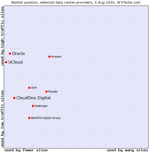 Market position of CloudOne Digital vs. Oracle vs. UCloud