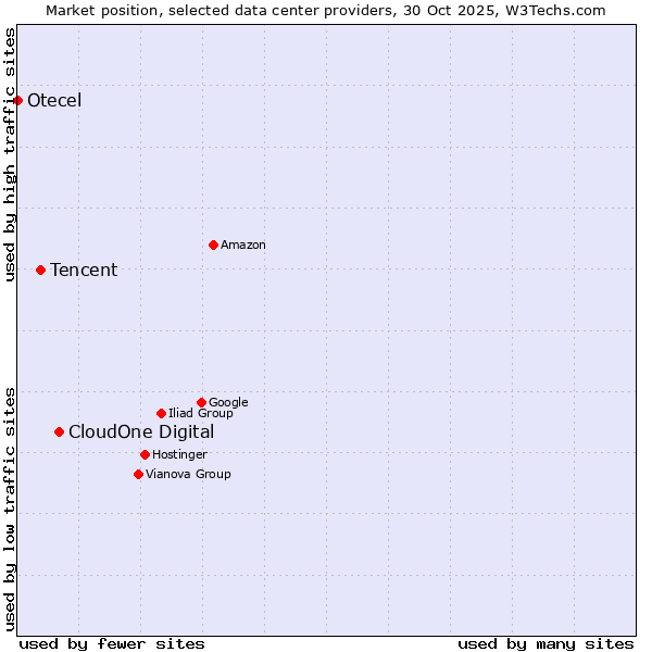 Market position of CloudOne Digital vs. Tencent vs. Otecel
