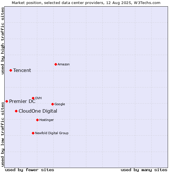 Market position of CloudOne Digital vs. Tencent vs. Premier DC