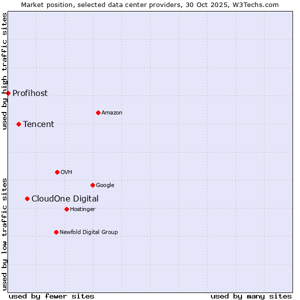 Market position of CloudOne Digital vs. Tencent vs. Profihost