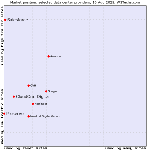 Market position of CloudOne Digital vs. Salesforce vs. Proserve