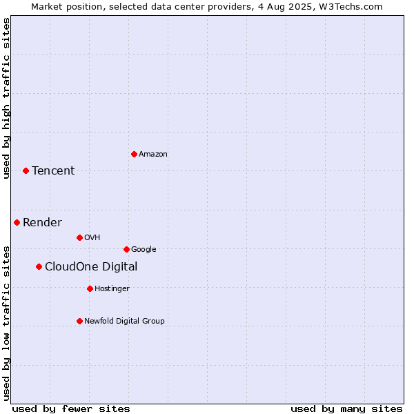 Market position of CloudOne Digital vs. Tencent vs. Render