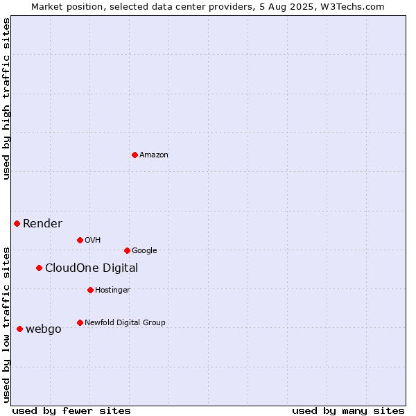 Market position of CloudOne Digital vs. webgo vs. Render