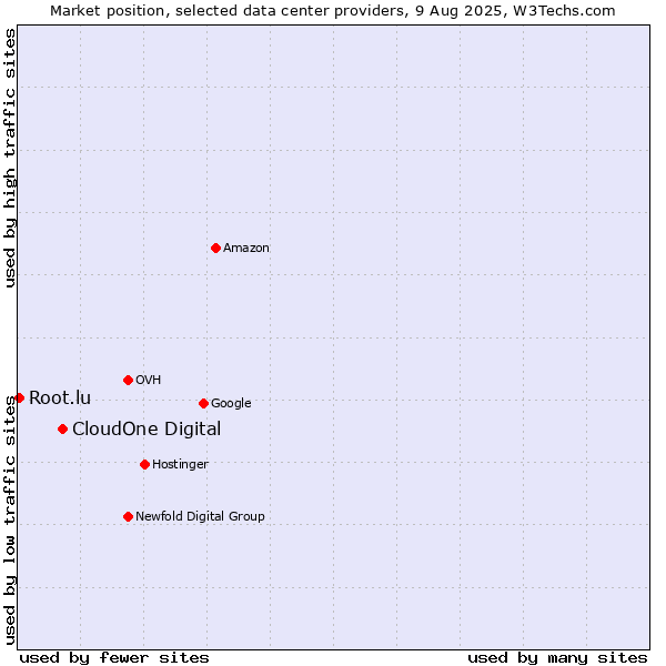 Market position of CloudOne Digital vs. Root.lu