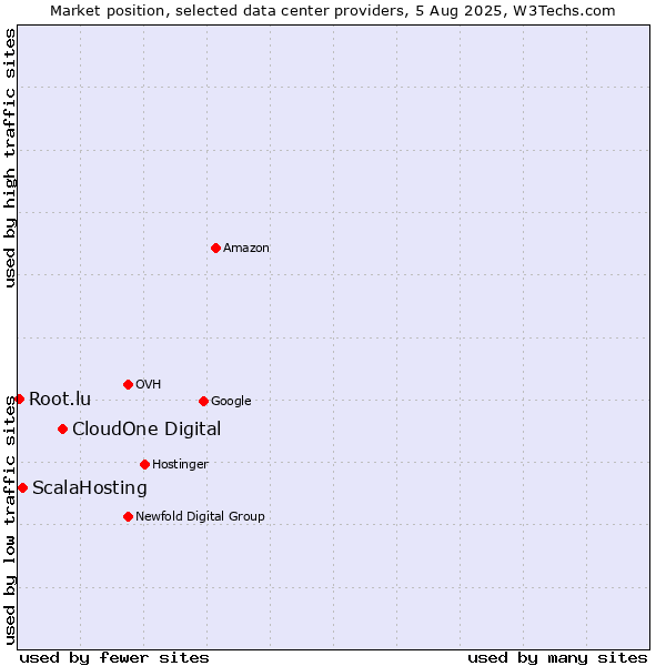 Market position of CloudOne Digital vs. ScalaHosting vs. Root.lu