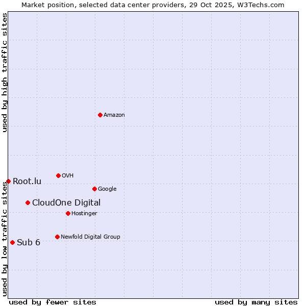 Market position of CloudOne Digital vs. Sub 6 vs. Root.lu