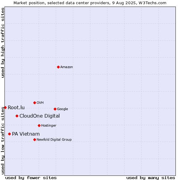 Market position of CloudOne Digital vs. PA Vietnam vs. Root.lu