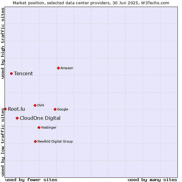 Market position of CloudOne Digital vs. Tencent vs. Root.lu
