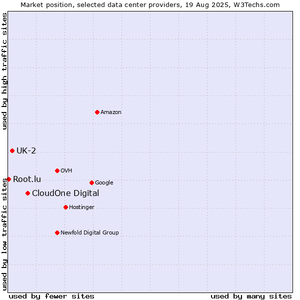 Market position of CloudOne Digital vs. UK-2 vs. Root.lu