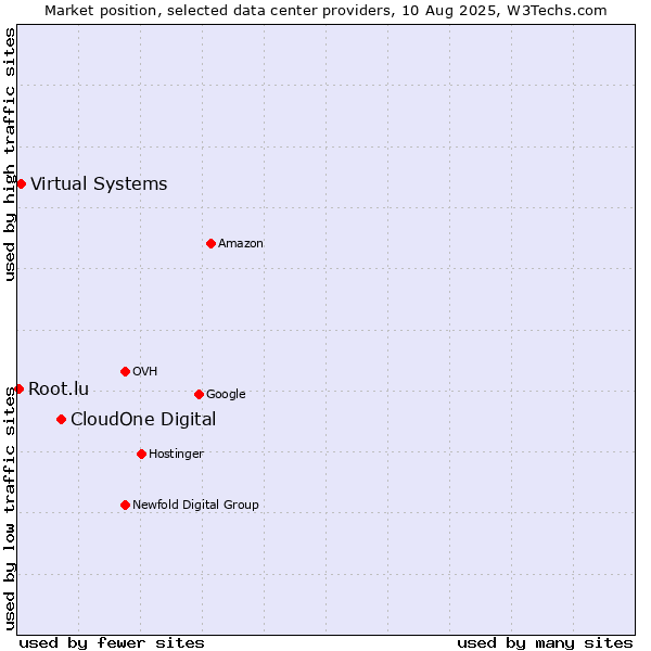 Market position of CloudOne Digital vs. Virtual Systems vs. Root.lu