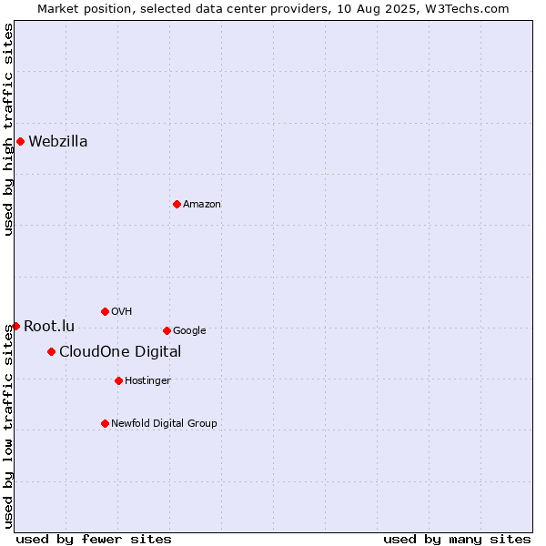 Market position of CloudOne Digital vs. Webzilla vs. Root.lu