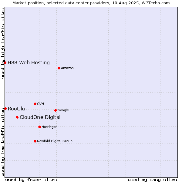 Market position of CloudOne Digital vs. Root.lu vs. H88 Web Hosting