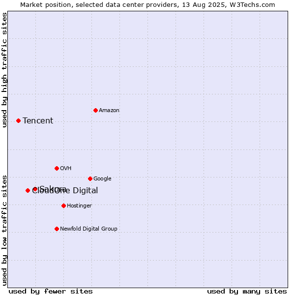 Market position of Sakura vs. CloudOne Digital vs. Tencent