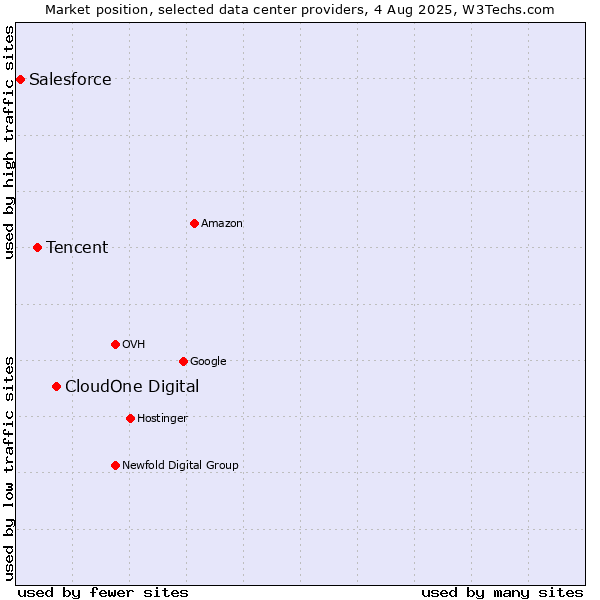 Market position of CloudOne Digital vs. Tencent vs. Salesforce