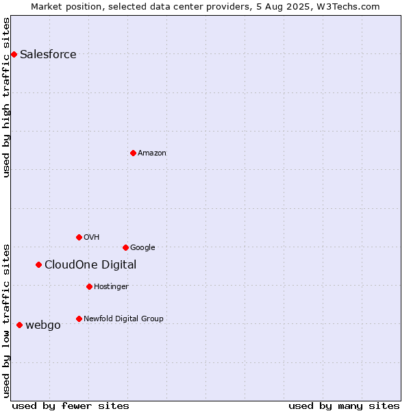 Market position of CloudOne Digital vs. webgo vs. Salesforce