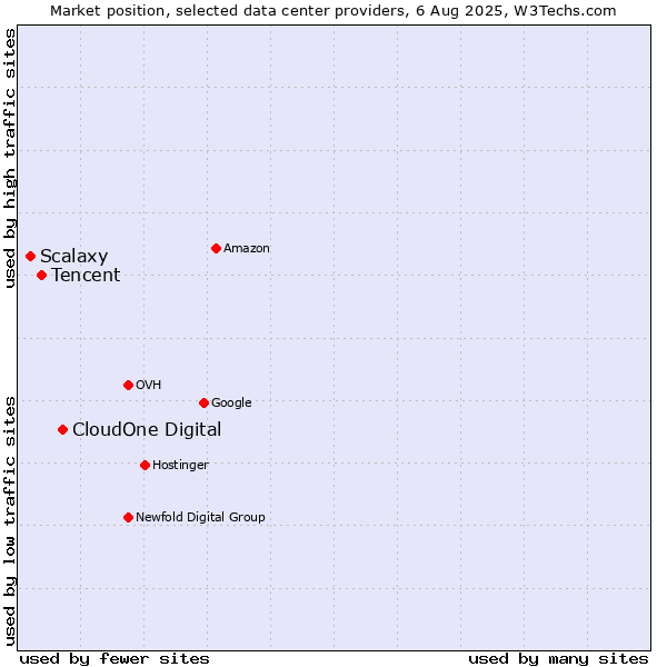 Market position of CloudOne Digital vs. Tencent vs. Scalaxy