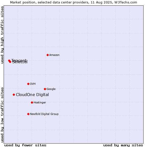 Market position of CloudOne Digital vs. Selectel vs. Tencent