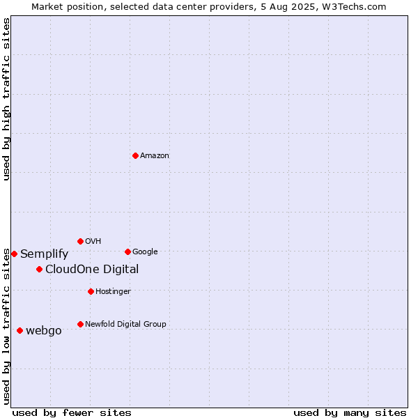 Market position of CloudOne Digital vs. webgo vs. Semplify