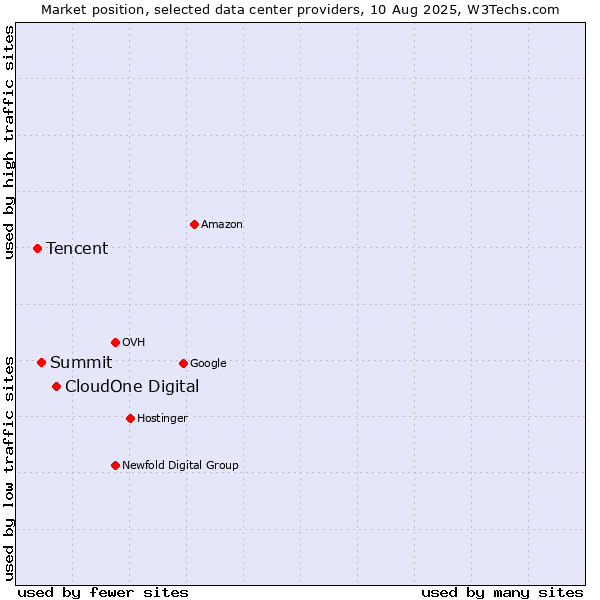 Market position of CloudOne Digital vs. Summit vs. Tencent