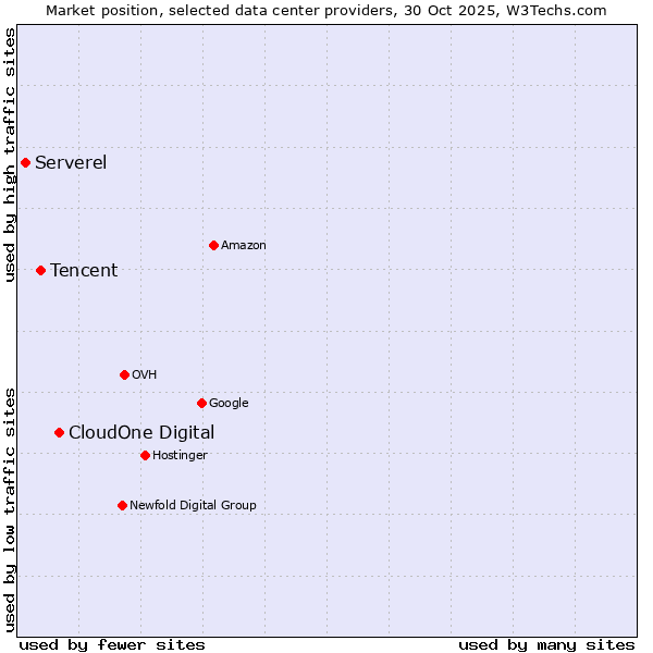 Market position of CloudOne Digital vs. Tencent vs. Serverel