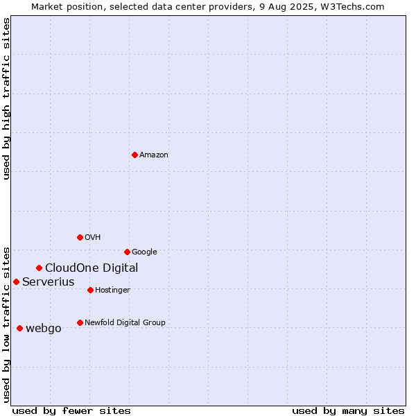 Market position of CloudOne Digital vs. webgo vs. Serverius
