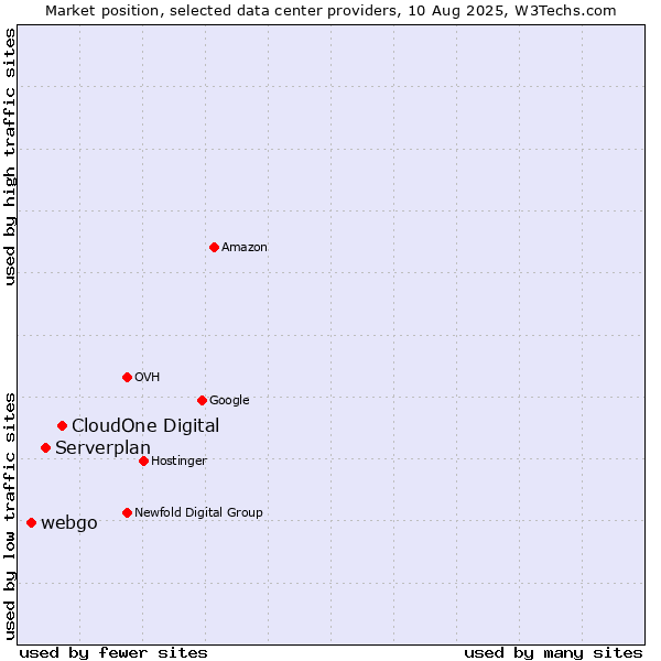 Market position of CloudOne Digital vs. Serverplan vs. webgo