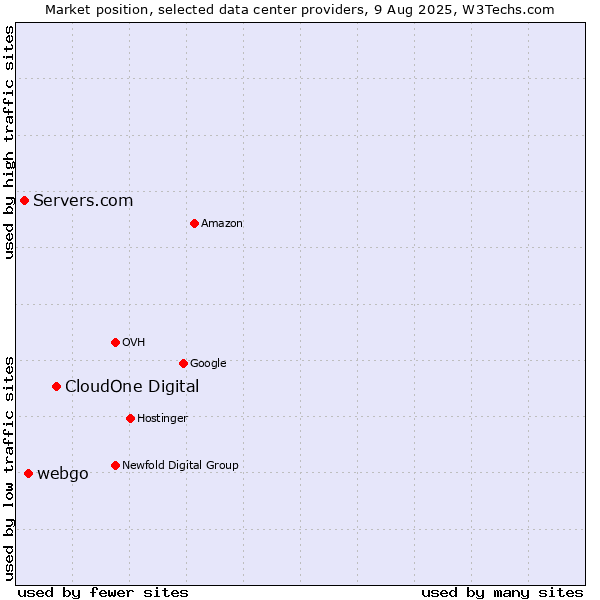 Market position of CloudOne Digital vs. webgo vs. Servers.com