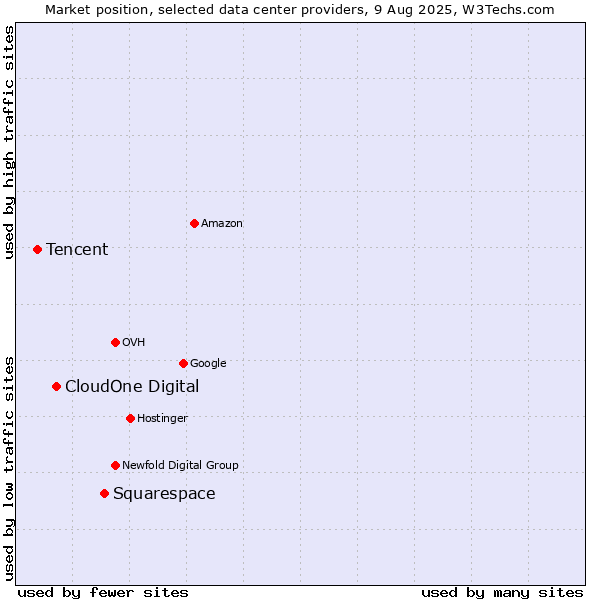 Market position of Squarespace vs. CloudOne Digital vs. Tencent