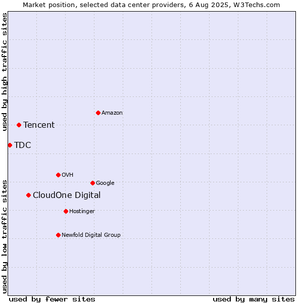 Market position of CloudOne Digital vs. Tencent vs. TDC