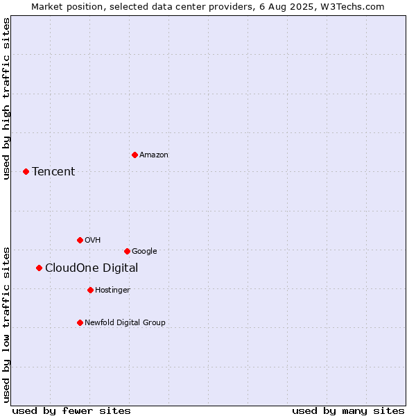 Market position of CloudOne Digital vs. Tencent
