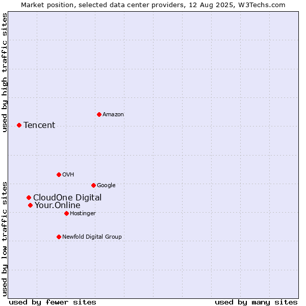Market position of Your.Online vs. CloudOne Digital vs. Tencent