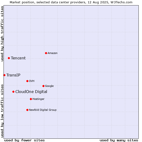 Market position of CloudOne Digital vs. Tencent vs. TransIP