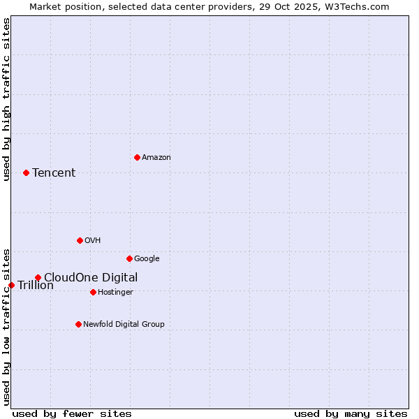 Market position of CloudOne Digital vs. Tencent vs. Trillion