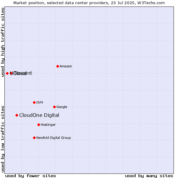 Market position of CloudOne Digital vs. Tencent vs. UCloud