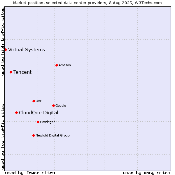 Market position of CloudOne Digital vs. Tencent vs. Virtual Systems