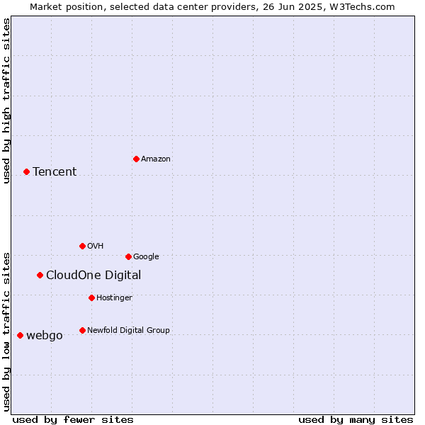 Market position of CloudOne Digital vs. Tencent vs. webgo