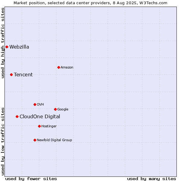 Market position of CloudOne Digital vs. Tencent vs. Webzilla