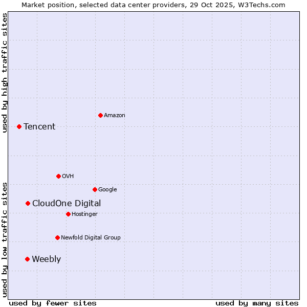 Market position of CloudOne Digital vs. Weebly vs. Tencent