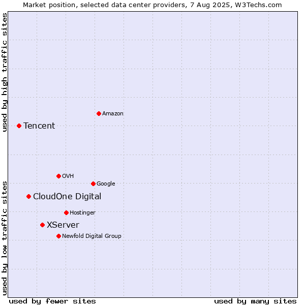 Market position of XServer vs. CloudOne Digital vs. Tencent
