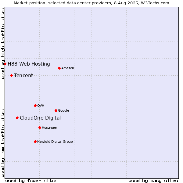Market position of CloudOne Digital vs. Tencent vs. H88 Web Hosting