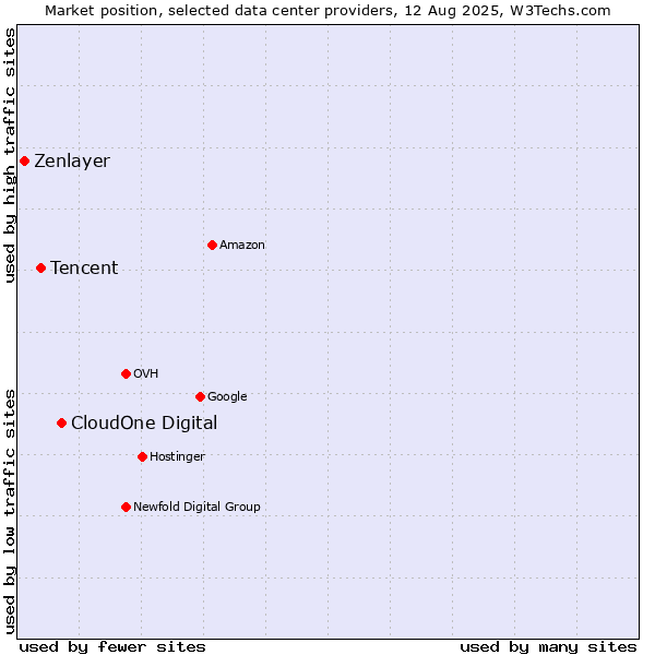 Market position of CloudOne Digital vs. Tencent vs. Zenlayer