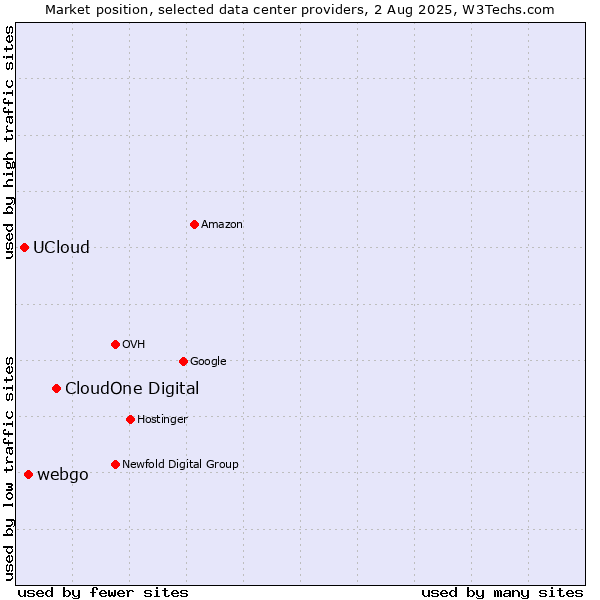 Market position of CloudOne Digital vs. webgo vs. UCloud