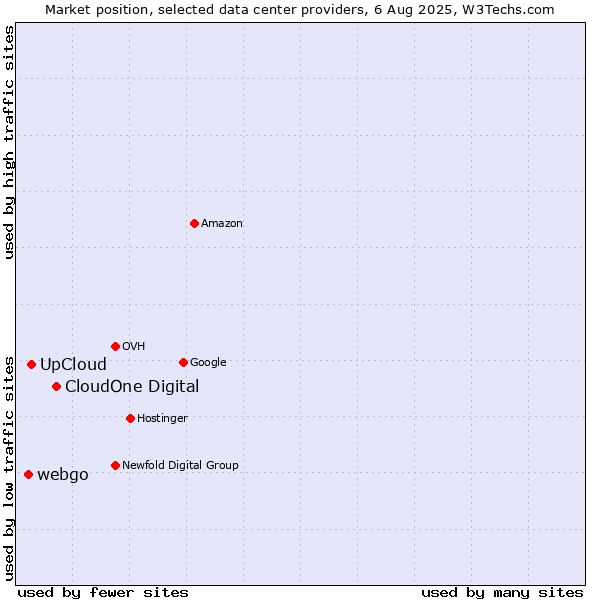 Market position of CloudOne Digital vs. UpCloud vs. webgo