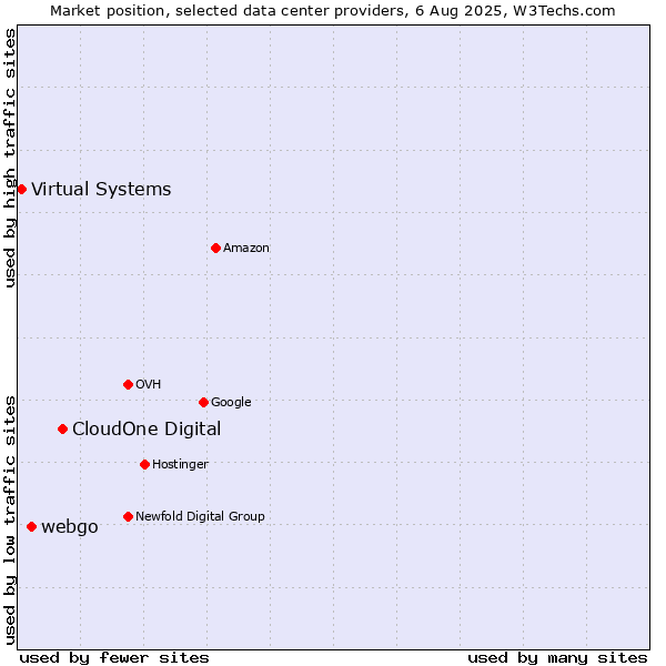 Market position of CloudOne Digital vs. webgo vs. Virtual Systems