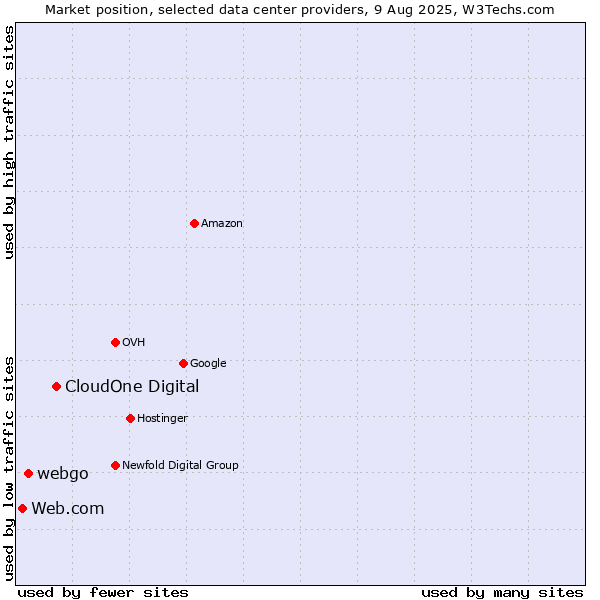 Market position of CloudOne Digital vs. webgo vs. Web.com