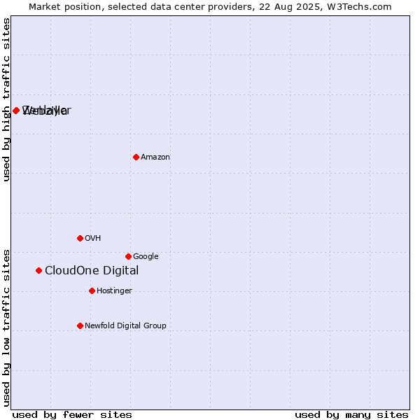 Market position of CloudOne Digital vs. Zenlayer vs. Webzilla