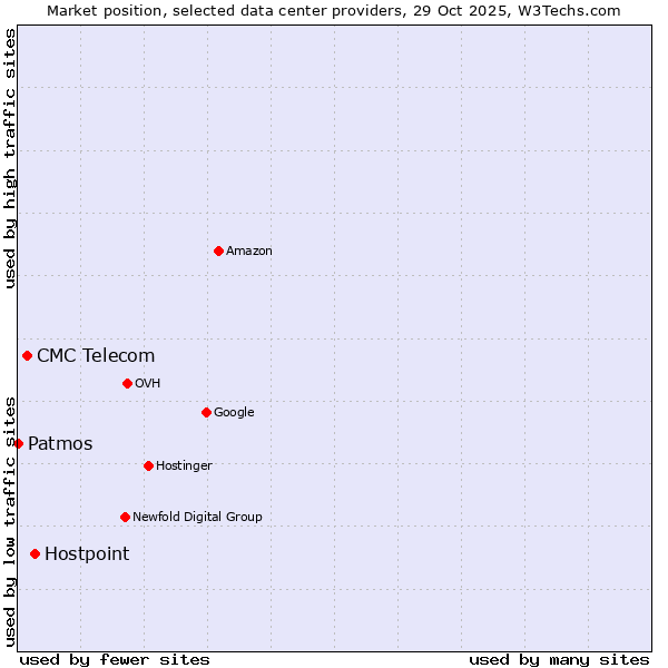 Market position of Hostpoint vs. CMC Telecom vs. Patmos