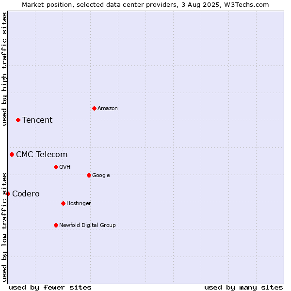 Market position of Tencent vs. CMC Telecom vs. Codero