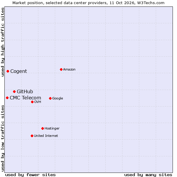 Market position of GitHub vs. Cogent vs. CMC Telecom